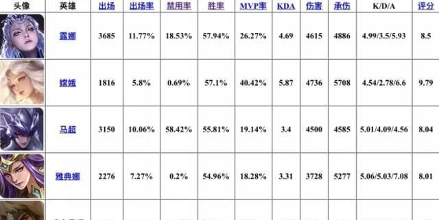 掌握这10招，你也是露娜版本_实地考察分析数据_苹果款_v8.653大神！
