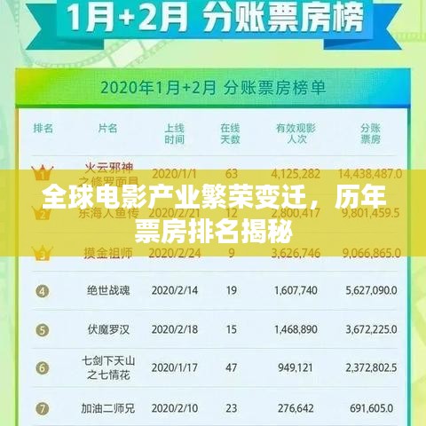 全球电影产业繁荣变迁,历年票房排名揭秘